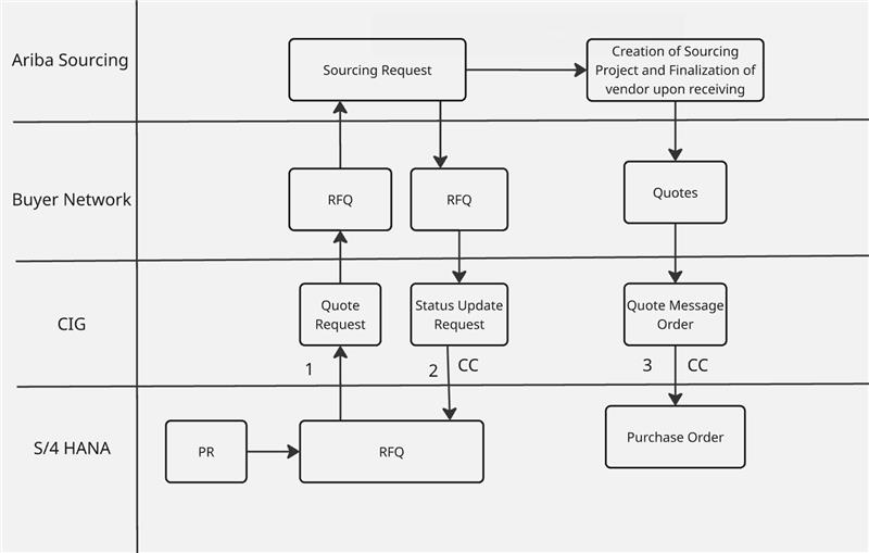 What is Ariba Sourcing
