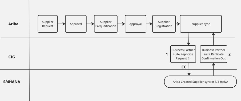 What Are the Different SAP Ariba Solutions?