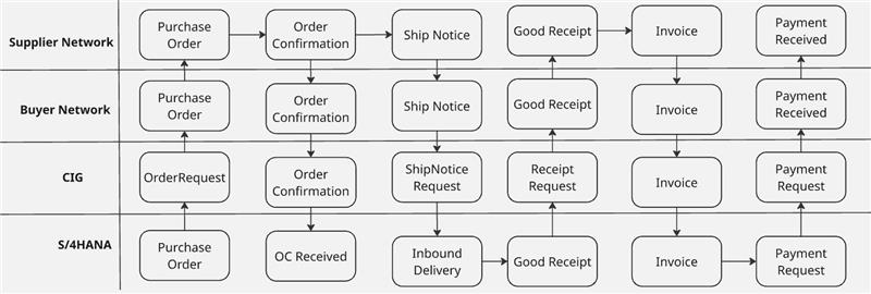 Ariba Supply Chain Collaboration Architecture
