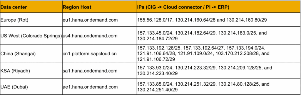 SAP S/4HANA Integration with Ariba