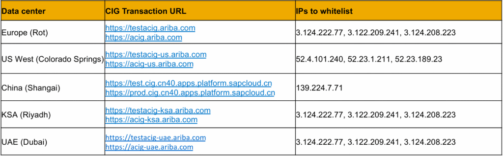 SAP S/4HANA Integration with Ariba