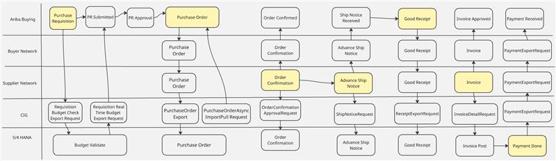 What Are the Different SAP Ariba Solutions Part 3 | What is Ariba Buying and Invoicing |