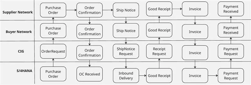Ariba Supply Chain Collaboration Architecture